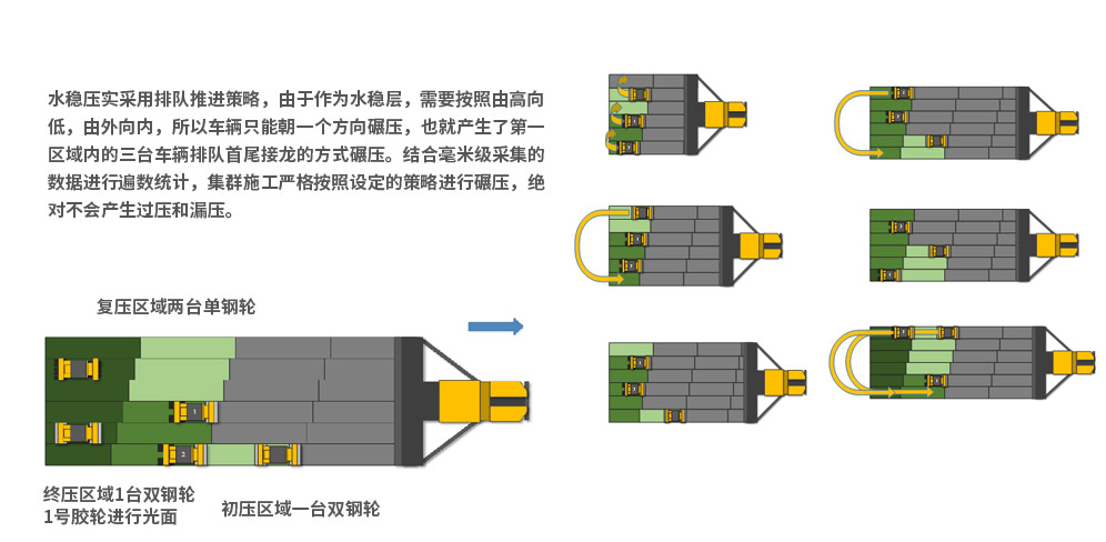 水稳基层智能化集群施工关键技术-水稳施工策略